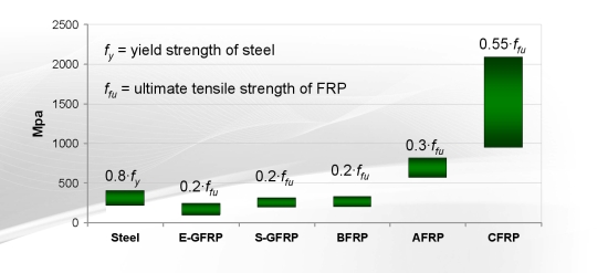 FRP tensile strengths after application of creep-rupture reduction factors