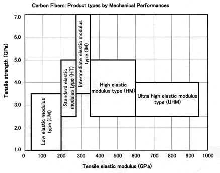 Carbon fiber strength and stiffness table