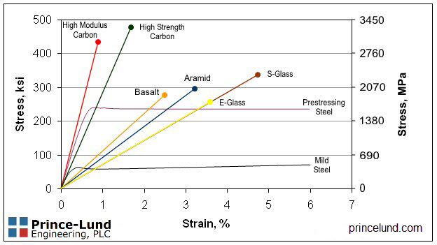 Comparison of FRP reinforcement materials stress-strain and modulus