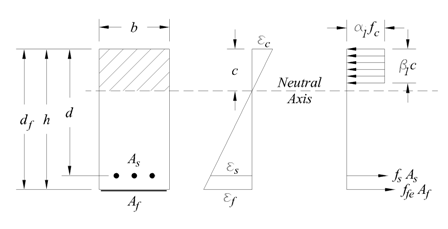 FRP reinforced stress-strain distribution