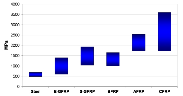 Comparison of FRP tensile and steel yield strengths