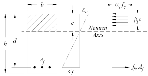 Stress-strain on a FRP rebar reinforced concrete section