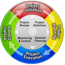 Project Management Cycle